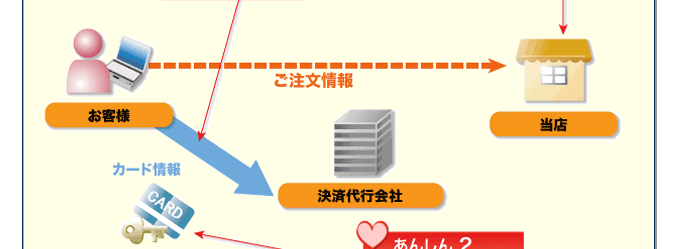 あんしんクレジットカード決済システム・キャンペーン